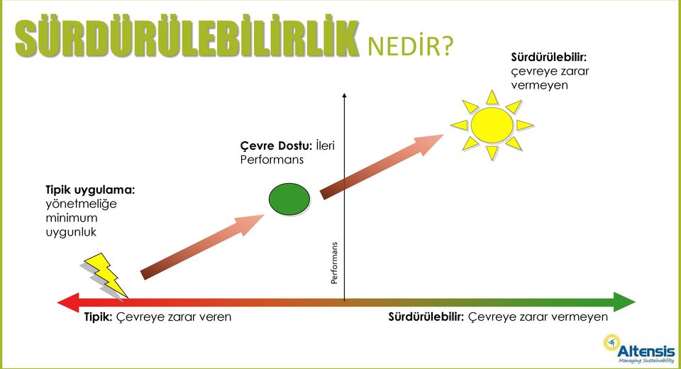 İleri Performans Tipik uygulama: yönetmeliğe minimum