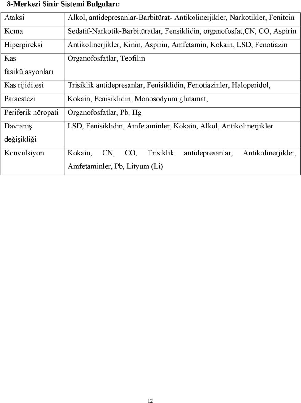 Trisiklik antidepresanlar, Fenisiklidin, Fenotiazinler, Haloperidol, Paraestezi Kokain, Fenisiklidin, Monosodyum glutamat, Periferik nöropati Organofosfatlar, Pb, Hg Davranış