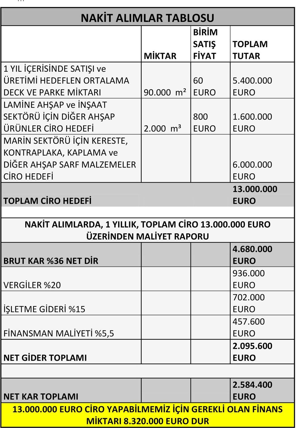 000 m³ MARİN SEKTÖRÜ İÇİN KERESTE, KONTRAPLAKA, KAPLAMA ve DİĞER AHŞAP SARF MALZEMELER CİRO HEDEFİ TOPLAM CİRO HEDEFİ BİRİM SATIŞ FİYAT 60 800 TOPLAM TUTAR 5.400.000 1.600.