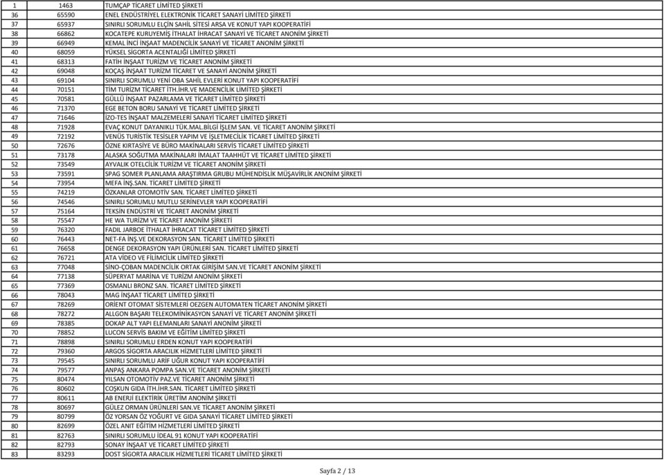 42 69048 KOÇAŞ İNŞAAT TURİZM TİCARET VE SANAYİ ANONİM ŞİRKETİ 43 69104 SINIRLI SORUMLU YENİ OBA SAHİL EVLERİ KONUT YAPI KOOPERATİFİ 44 70151 TİM TURİZM TİCARET İTH.İHR.