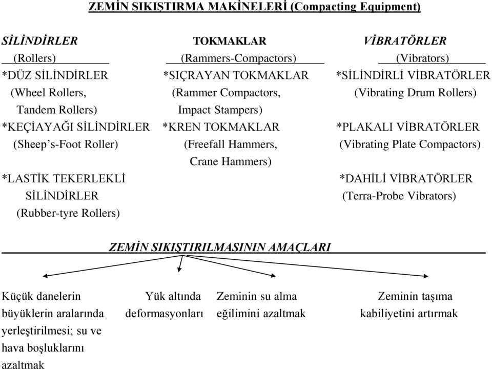 Roller) (Freefall Hammers, (Vibrating Plate Compactors) Crane Hammers) *LASTİK TEKERLEKLİ *DAHİLİ VİBRATÖRLER SİLİNDİRLER (Terra-Probe Vibrators) (Rubber-tyre Rollers) ZEMİN
