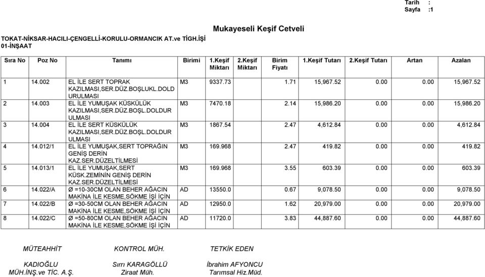 84 0.00 0.00 4,612.84 4 14.012/1 EL İLE YUMUŞAK,SERT TOPRAĞIN GENİŞ DERİN KAZ.SER.DÜZELTİLMESİ M3 169.968 2.47 419.82 0.00 0.00 419.82 5 14.013/1 EL İLE YUMUŞAK,SERT KÜSK.ZEMİNİN GENİŞ DERİN KAZ.SER.DÜZELTİLMESİ M3 169.968 3.