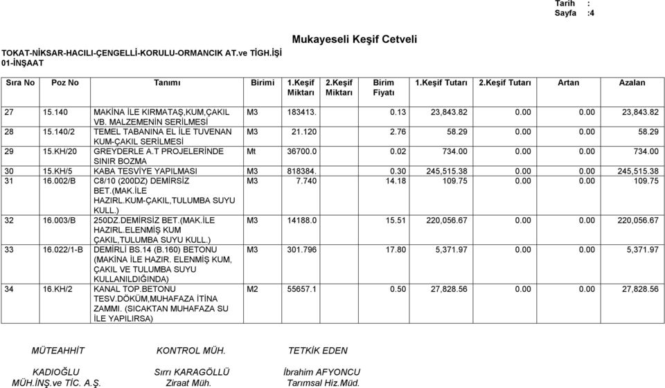 KH/5 KABA TESVİYE YAPILMASI M3 818384. 0.30 245,515.38 0.00 0.00 245,515.38 31 16.002/B C8/10 (200DZ) DEMİRSİZ BET.(MAK.İLE HAZIRL.KUM-ÇAKIL,TULUMBA SUYU KULL.) M3 7.740 14.18 109.75 0.00 0.00 109.