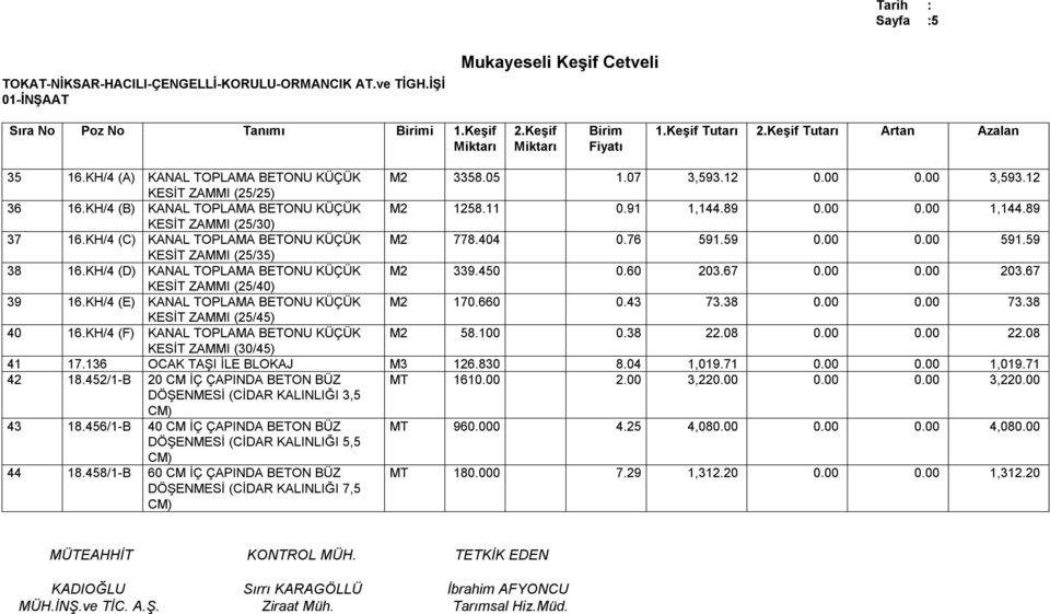 59 38 16.KH/4 (D) KANAL TOPLAMA BETONU KÜÇÜK KESİT ZAMMI (25/40) M2 339.450 0.60 203.67 0.00 0.00 203.67 39 16.KH/4 (E) KANAL TOPLAMA BETONU KÜÇÜK KESİT ZAMMI (25/45) M2 170.660 0.43 73.38 0.00 0.00 73.