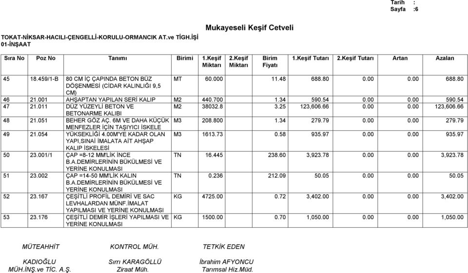 6M VE DAHA KÜÇÜK MENFEZLER İÇİN TAŞIYICI İSKELE M3 208.800 1.34 279.79 0.00 0.00 279.79 49 21.054 YÜKSEKLİĞİ 4.00M'YE KADAR OLAN YAPI,SINAİ İMALATA AİT AHŞAP KALIP İSKELESİ M3 1613.73 0.58 935.97 0.