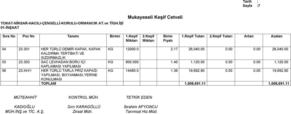 00 0.00 26,040.00 55 23.303 SAC LEVHADAN BORU İÇİ KAPLAMASI YAPILMASI KG 800.000 1.40 1,120.00 0.00 0.00 1,120.