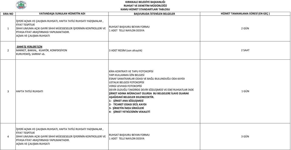 AÇMA VE ÇALIŞMA RUHSATI RUHSAT BAŞVURU BEYAN FORMU 1 ADET TELLİ NAYLON DOSYA 2 GÜN SIHHİ İŞ YERLERİ İÇİN 2 MARKET, BAKKAL, KUAFÖR, KONFEKSİYON 3 ADET RESİM (son altıaylık) KURUYEMİŞ, SARRAF vb.