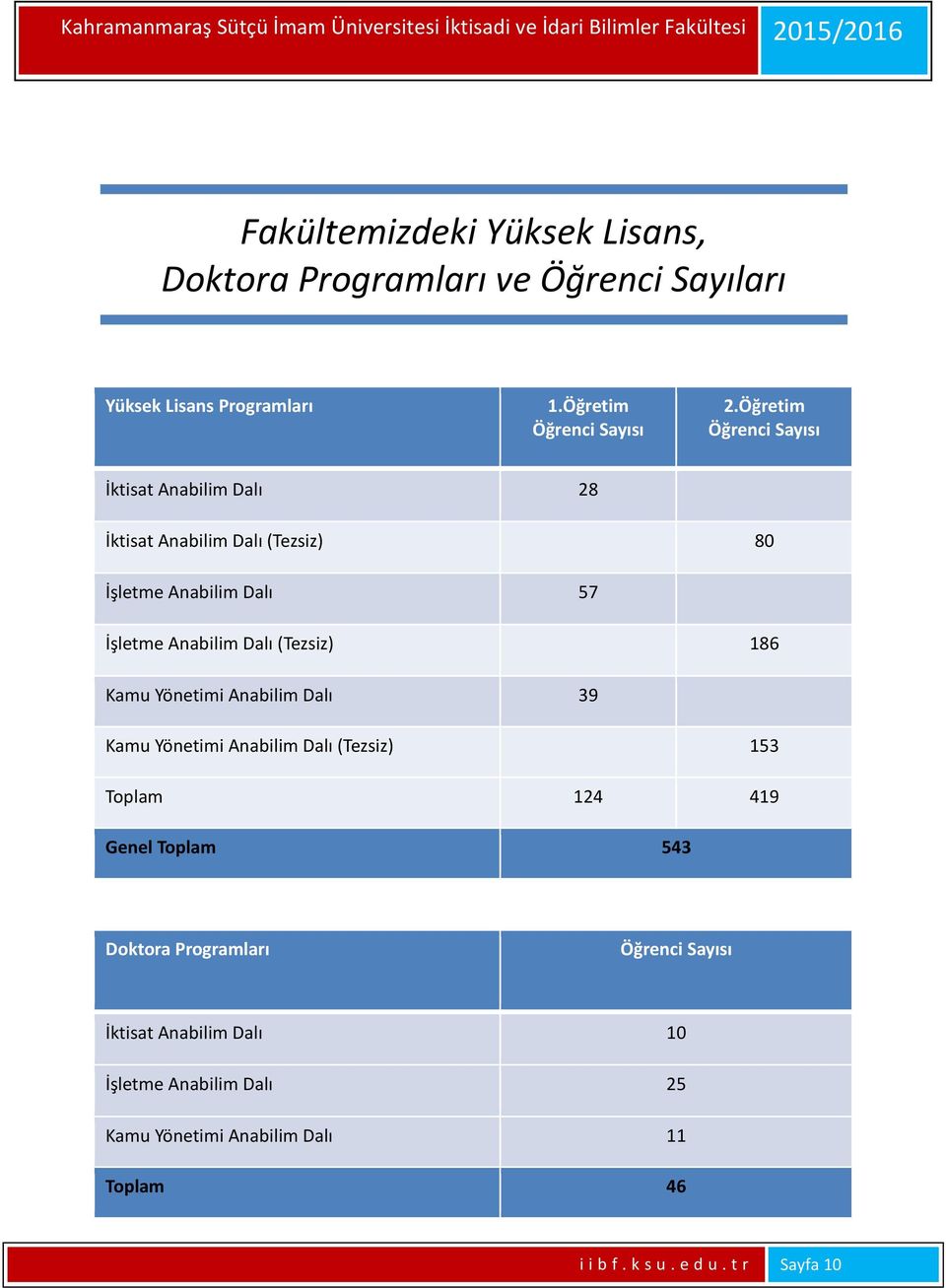 Öğretim Öğrenci Sayısı at Anabilim Dalı 28 at Anabilim Dalı (Tezsiz) 80 İşletme Anabilim Dalı 57 İşletme Anabilim Dalı (Tezsiz) 186 Kamu Yönetimi