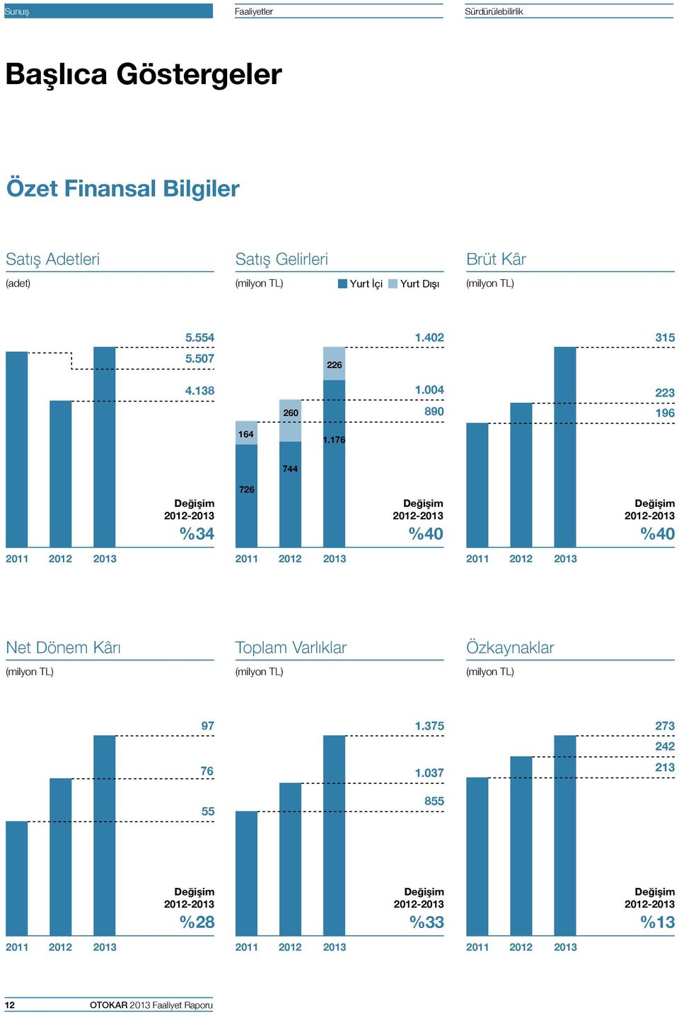 176 744 Değişim 2012-2013 %34 726 Değişim 2012-2013 %40 Değişim 2012-2013 %40 2011 2012 2013 2011 2012 2013 2011 2012 2013 Net Dönem Kârı (milyon