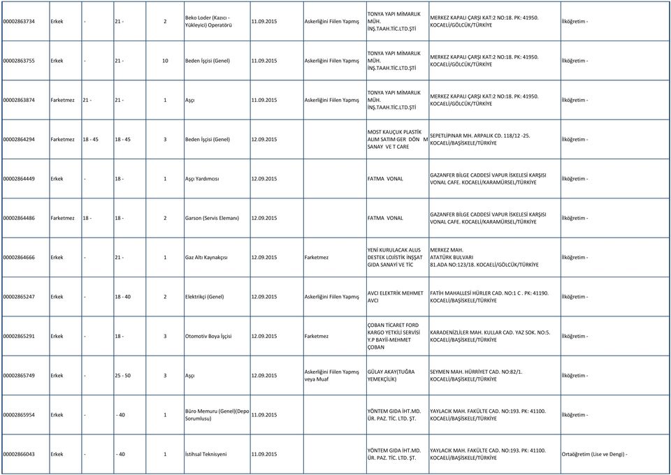 00002863874 Farketmez 21-21 - 1 Aşçı 11.09.2015 TONYA YAPI MİMARLIK MÜH. İNŞ.TAAH.TİC.LTD.ŞTİ MERKEZ KAPALI ÇARŞI KAT:2 NO:18. PK: 41950. 00002864294 Farketmez 18-45 18-45 3 Beden İşçisi (Genel) 12.