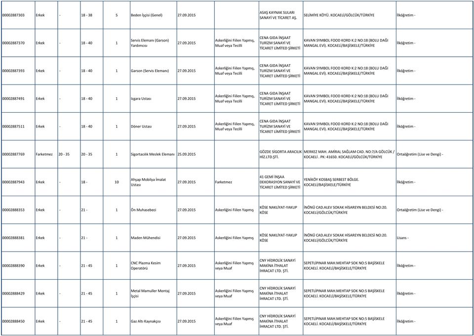 09.2015, CENA GIDA İNŞAAT TURİZM SANAYİ VE KAVAN SYMBOL FOOD KORD K:2 NO:18 (BOLU DAĞI MANGAL EVİ). 00002887511 Erkek - 18-40 1 Döner Ustası 27.09.2015, CENA GIDA İNŞAAT TURİZM SANAYİ VE KAVAN SYMBOL FOOD KORD K:2 NO:18 (BOLU DAĞI MANGAL EVİ). 00002887769 Farketmez 20-35 20-35 1 Sigortacılık Meslek Elemanı 25.
