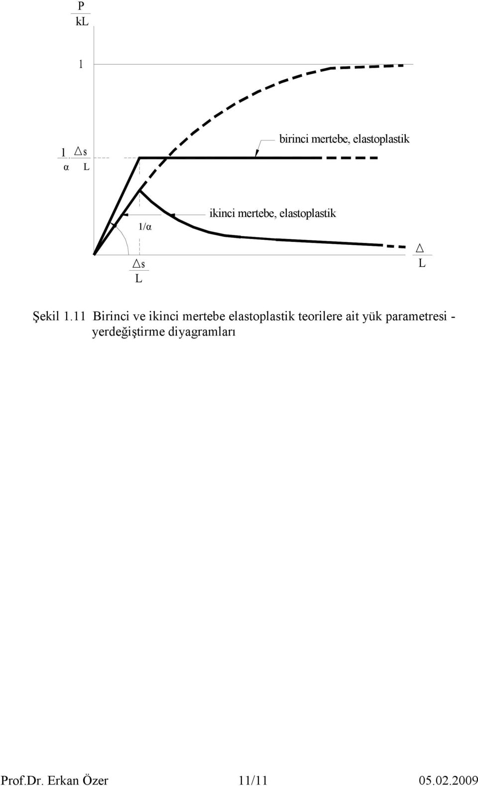 Birinci ve ikinci mertebe elastoplastik teorilere ait