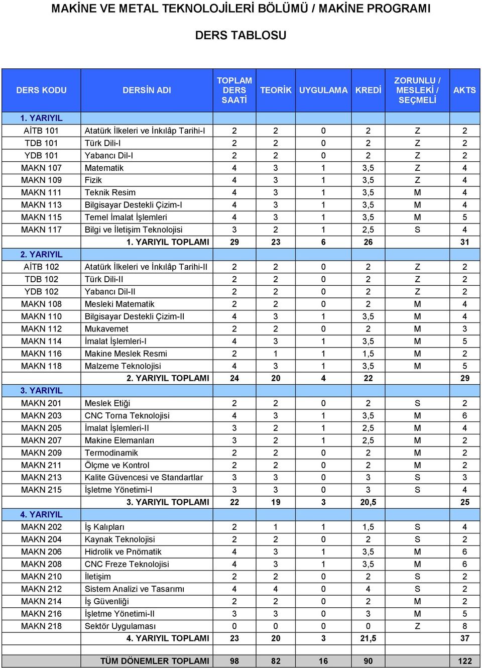 111 Teknik Resim 4 3 1 3,5 M 4 MAKN 113 Bilgisayar Destekli Çizim-I 4 3 1 3,5 M 4 MAKN 115 Temel İmalat İşlemleri 4 3 1 3,5 M 5 MAKN 117 Bilgi ve İletişim Teknolojisi 3 2 1 2,5 S 4 1.