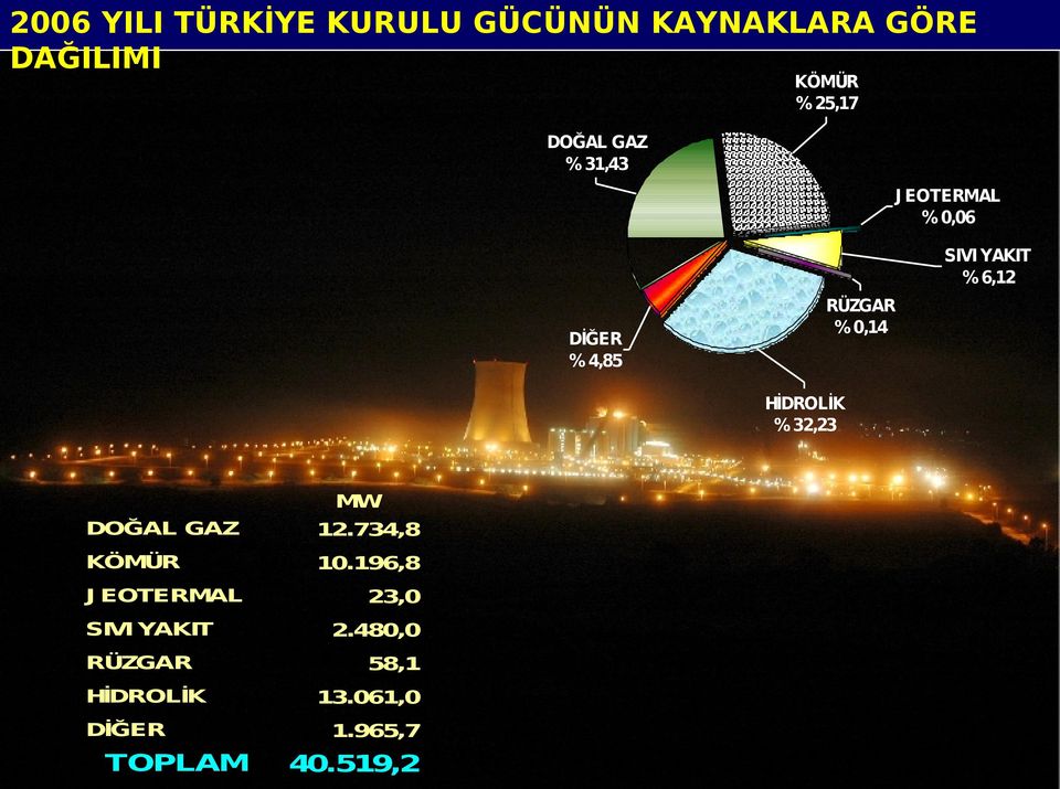 0,14 HİDROLİK % 32,23 MW DOĞAL GAZ 12.734,8 KÖMÜR 10.