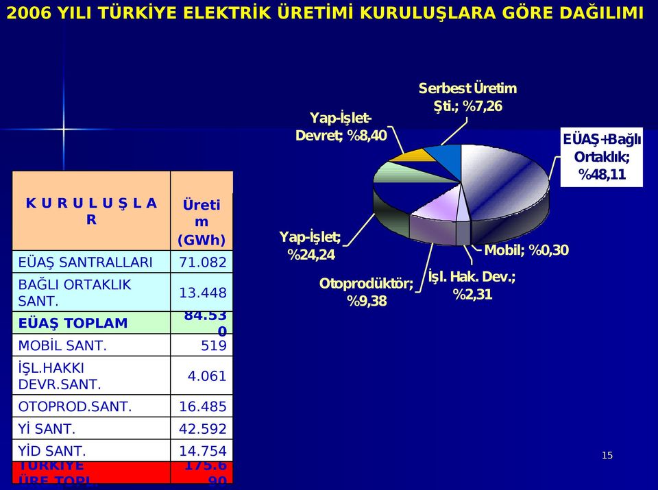 53 0 519 Yap-İşlet; %24,24 Serbest Üretim Şti.