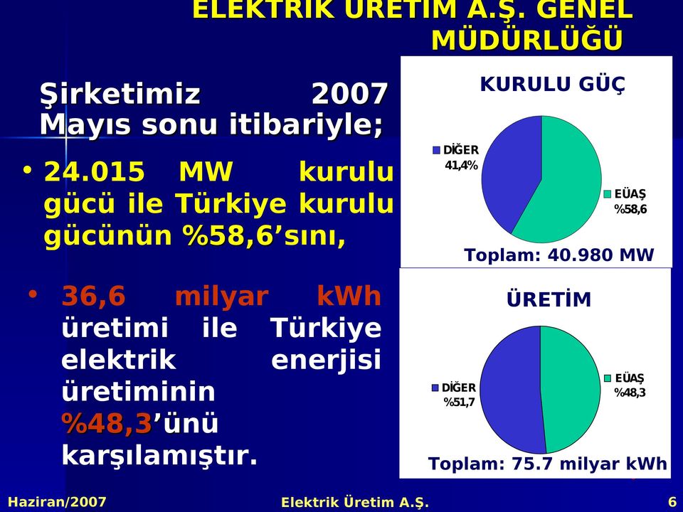 015 MW kurulu gücü ile Türkiye kurulu gücünün %58,6 sını, %58,6 36,6 milyar kwh üretimi ile