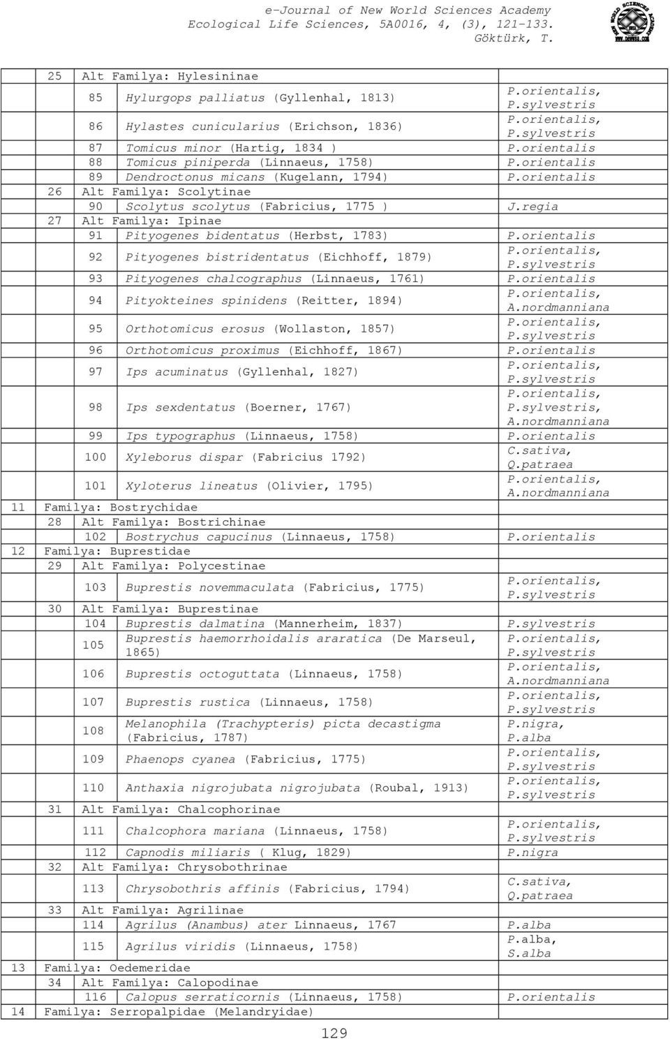 regia 27 Alt Familya: Ipinae 91 Pityogenes bidentatus (Herbst, 1783) P.orientalis 92 Pityogenes bistridentatus (Eichhoff, 1879) 93 Pityogenes chalcographus (Linnaeus, 1761) P.