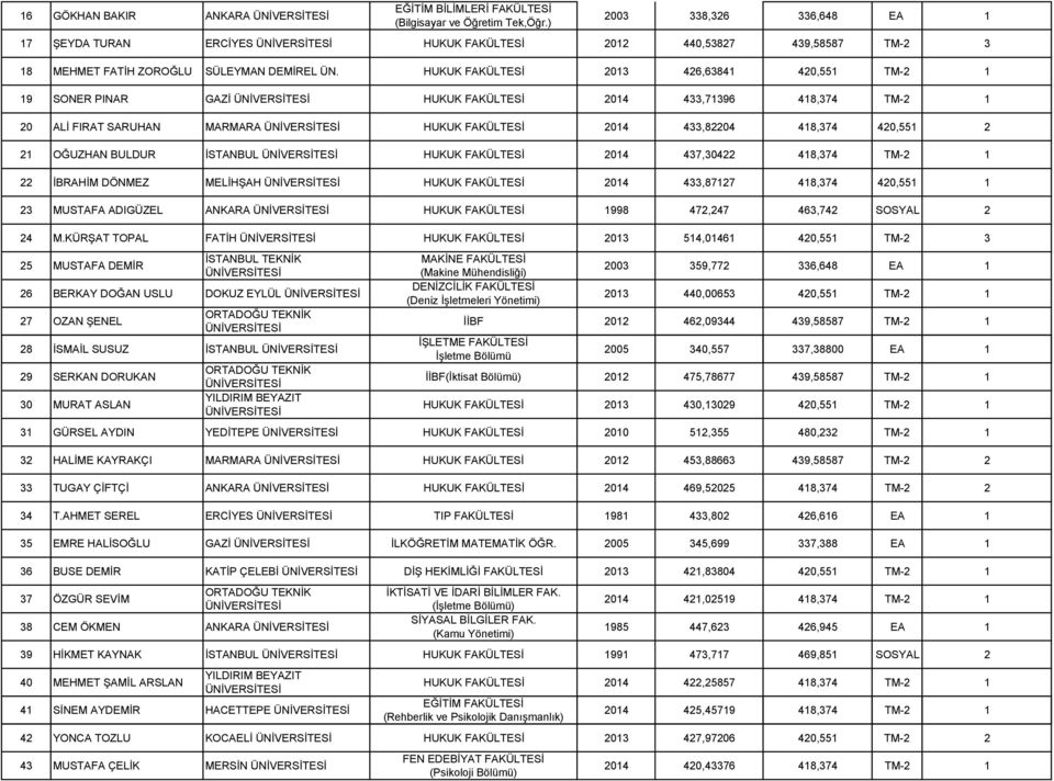 HUKUK FAKÜLTESİ 2013 426,63841 420,551 TM-2 1 19 SONER PINAR GAZİ HUKUK FAKÜLTESİ 2014 433,71396 418,374 TM-2 1 20 ALİ FIRAT SARUHAN MARMARA HUKUK FAKÜLTESİ 2014 433,82204 418,374 420,551 2 21