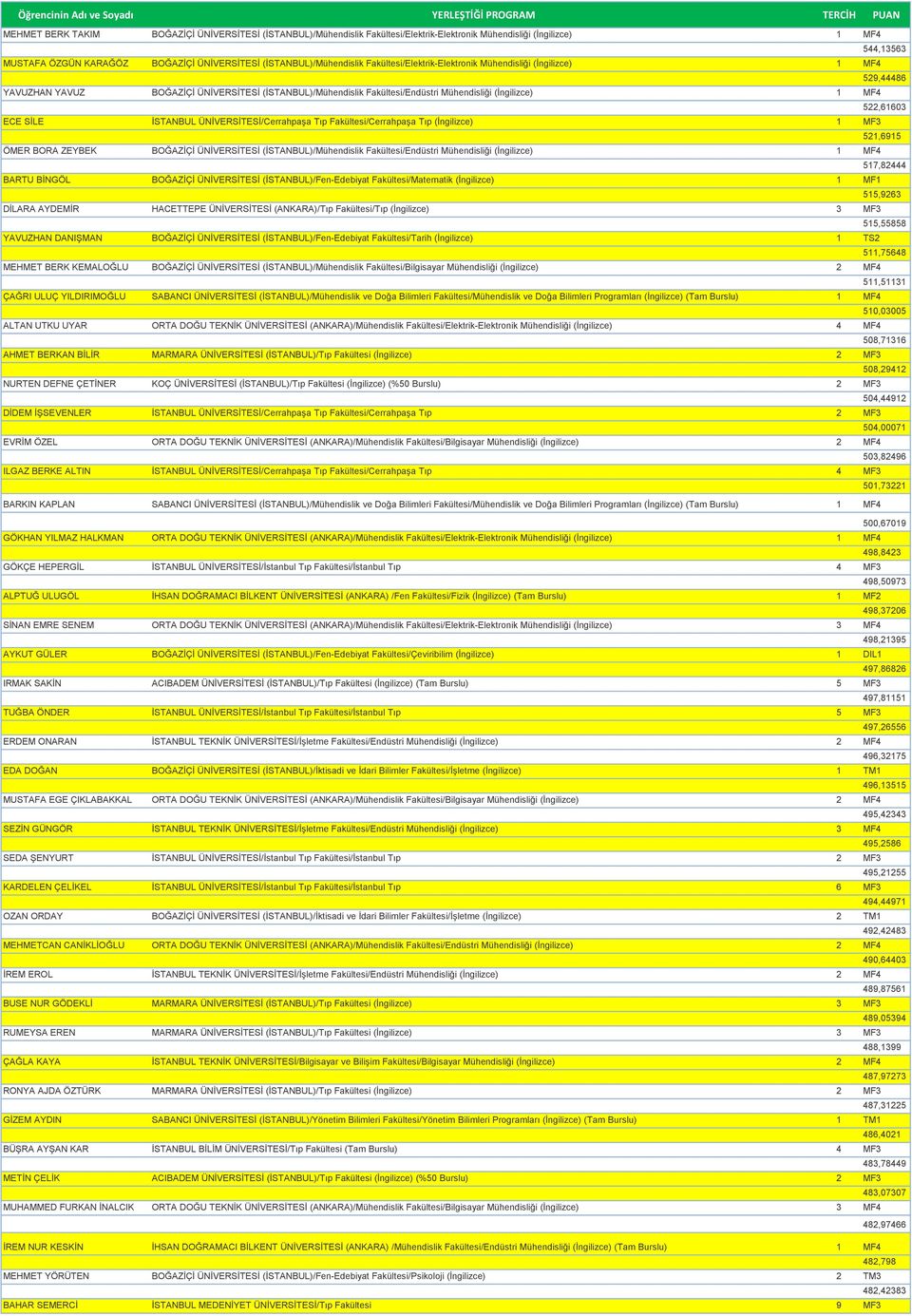 Fakültesi/Endüstri Mühendisliği (İngilizce) 1 MF4 522,61603 ECE SİLE İSTANBUL ÜNİVERSİTESİ/Cerrahpaşa Tıp Fakültesi/Cerrahpaşa Tıp (İngilizce) 1 MF3 521,6915 ÖMER BORA ZEYBEK BOĞAZİÇİ ÜNİVERSİTESİ