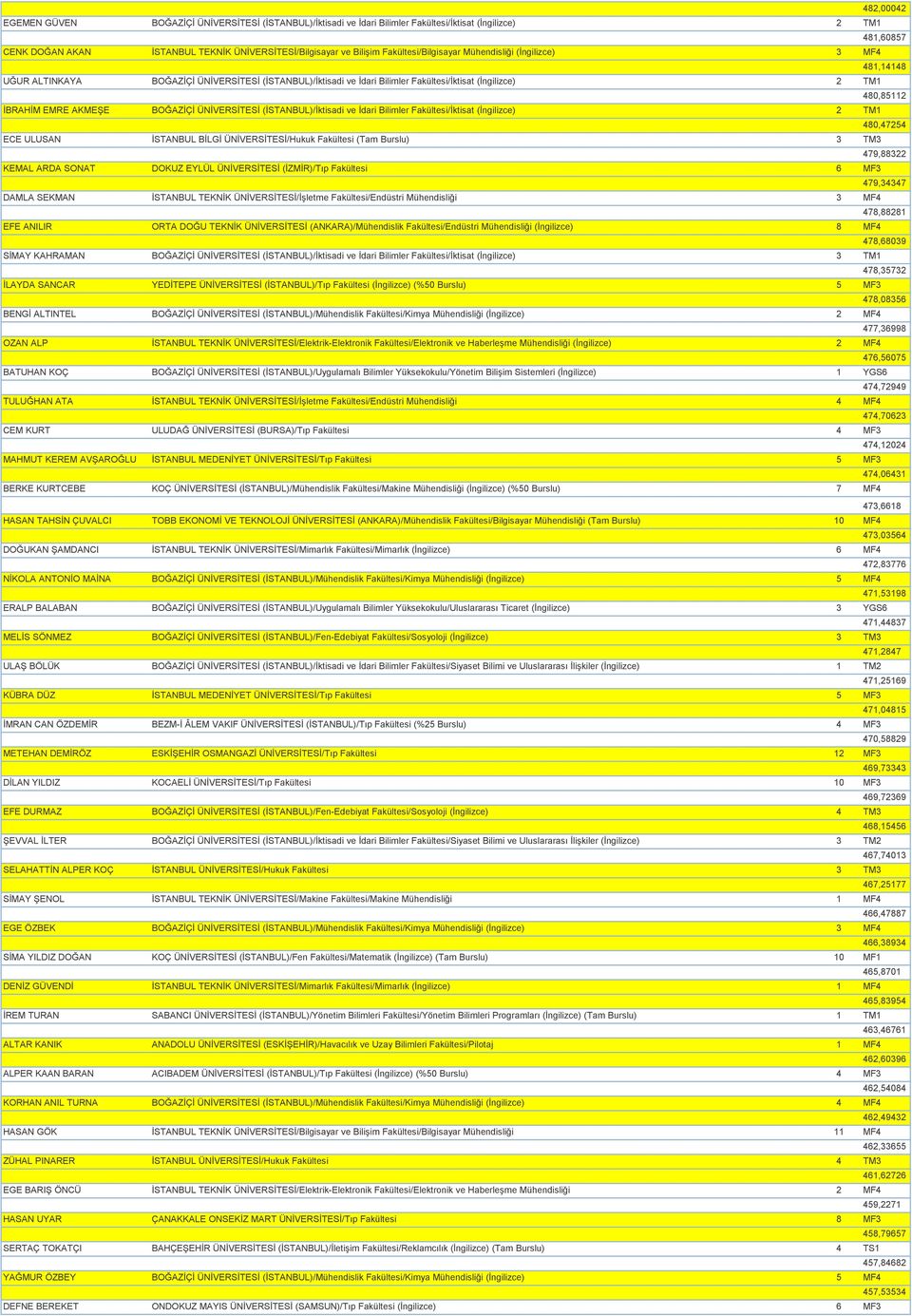 AKMEŞE BOĞAZİÇİ ÜNİVERSİTESİ (İSTANBUL)/İktisadi ve İdari Bilimler Fakültesi/İktisat (İngilizce) 2 TM1 480,47254 ECE ULUSAN İSTANBUL BİLGİ ÜNİVERSİTESİ/Hukuk Fakültesi (Tam Burslu) 3 TM3 479,88322