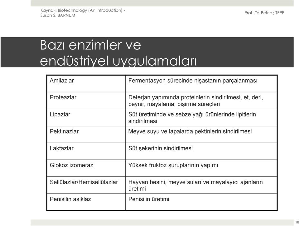 lipitlerin sindirilmesi Meyve suyu ve lapalarda pektinlerin sindirilmesi Laktazlar Süt şekerinin sindirilmesi Glokoz izomeraz Yüksek