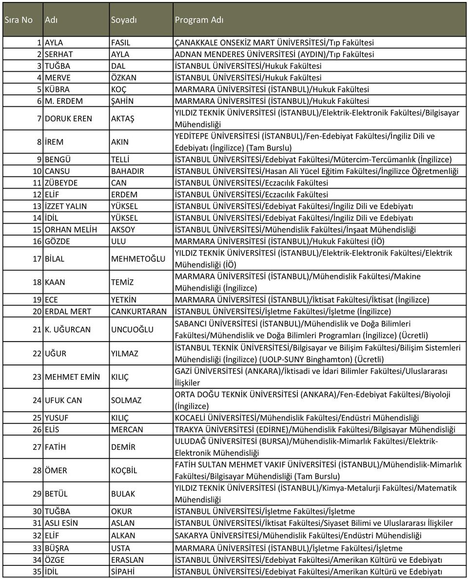 ERDEM ŞAHİN MARMARA ÜNİVERSİTESİ (İSTANBUL)/Hukuk Fakültesi 7 DORUK EREN AKTAŞ YILDIZ TEKNİK ÜNİVERSİTESİ (İSTANBUL)/Elektrik-Elektronik Fakültesi/Bilgisayar 8 İREM AKIN YEDİTEPE ÜNİVERSİTESİ