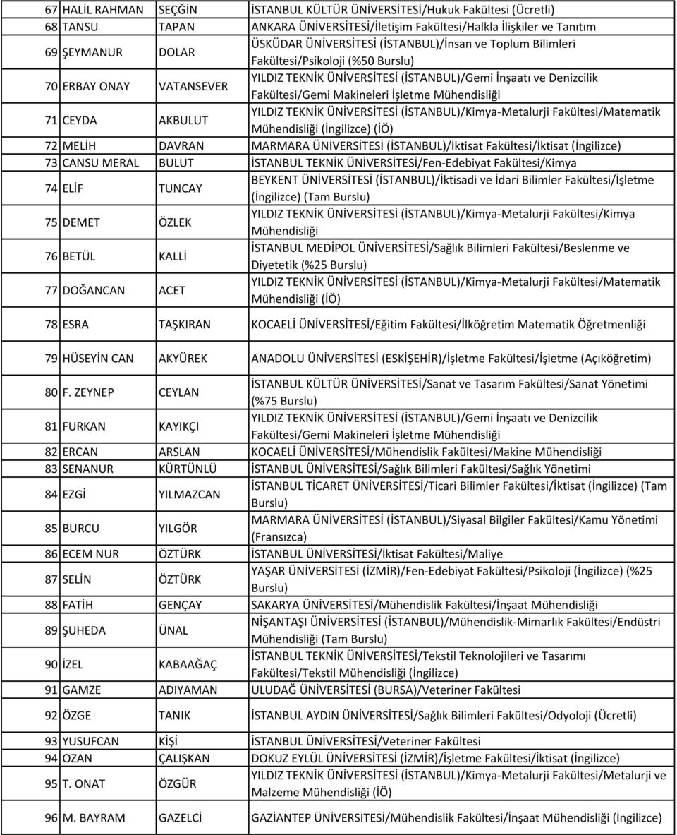 AKBULUT YILDIZ TEKNİK ÜNİVERSİTESİ (İSTANBUL)/Kimya-Metalurji Fakültesi/Matematik (İngilizce) (İÖ) 72 MELİH DAVRAN MARMARA ÜNİVERSİTESİ (İSTANBUL)/İktisat Fakültesi/İktisat (İngilizce) 73 CANSU MERAL