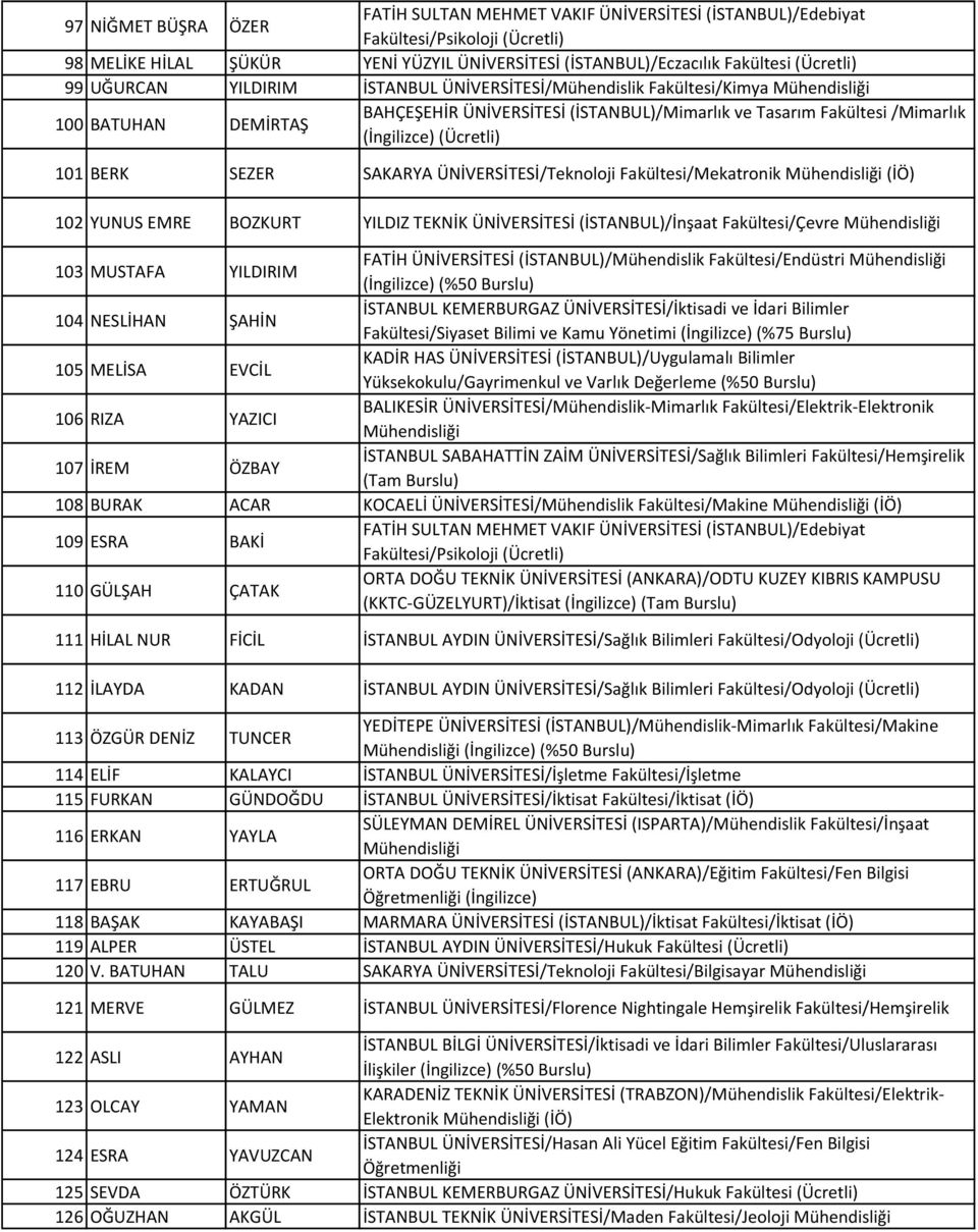 SEZER SAKARYA ÜNİVERSİTESİ/Teknoloji Fakültesi/Mekatronik (İÖ) 102 YUNUS EMRE BOZKURT YILDIZ TEKNİK ÜNİVERSİTESİ (İSTANBUL)/İnşaat Fakültesi/Çevre 103 MUSTAFA YILDIRIM FATİH ÜNİVERSİTESİ