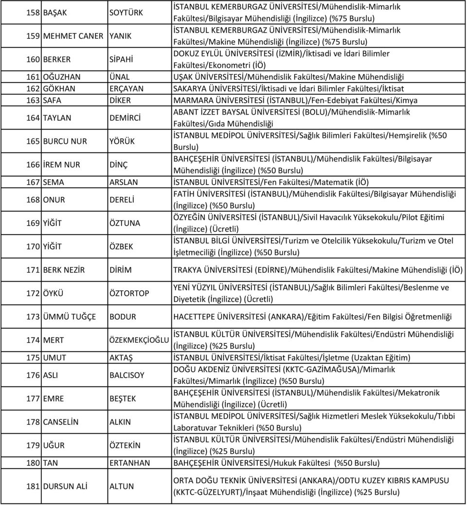 Fakültesi/Makine 162 GÖKHAN ERÇAYAN SAKARYA ÜNİVERSİTESİ/İktisadi ve İdari Bilimler Fakültesi/İktisat 163 SAFA DİKER MARMARA ÜNİVERSİTESİ (İSTANBUL)/Fen-Edebiyat Fakültesi/Kimya 164 TAYLAN DEMİRCİ