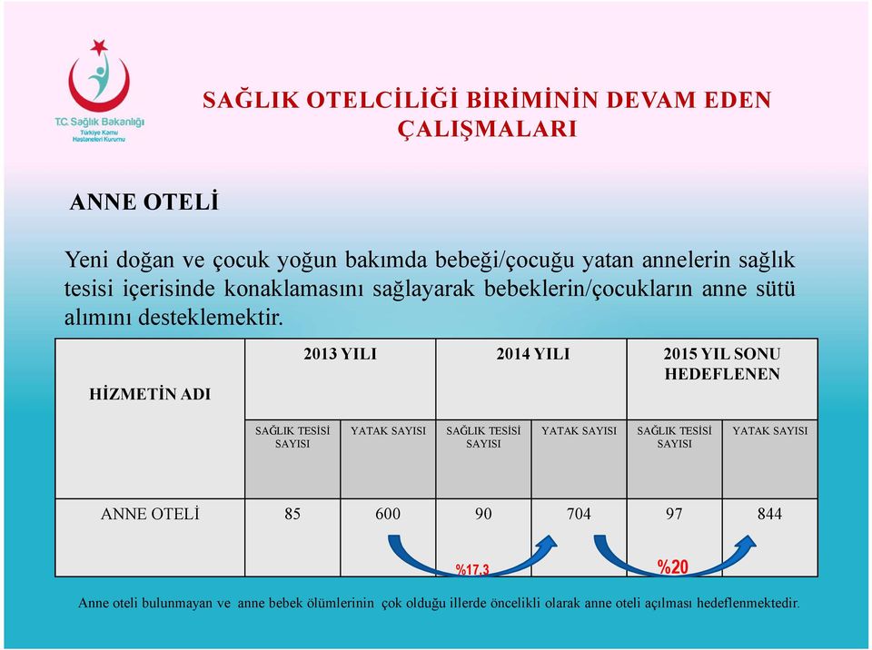 HİZMETİN ADI 2013 YILI 2014 YILI 2015 YIL SONU HEDEFLENEN SAĞLIK TESİSİ SAYISI YATAK SAYISI SAĞLIK TESİSİ SAYISI YATAK SAYISI SAĞLIK