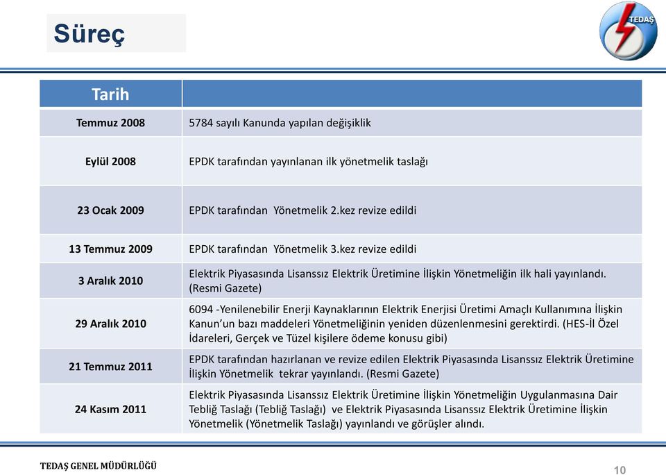 kez revize edildi 3 Aralık 2010 29 Aralık 2010 21 Temmuz 2011 24 Kasım 2011 Elektrik Piyasasında Lisanssız Elektrik Üretimine İlişkin Yönetmeliğin ilk hali yayınlandı.