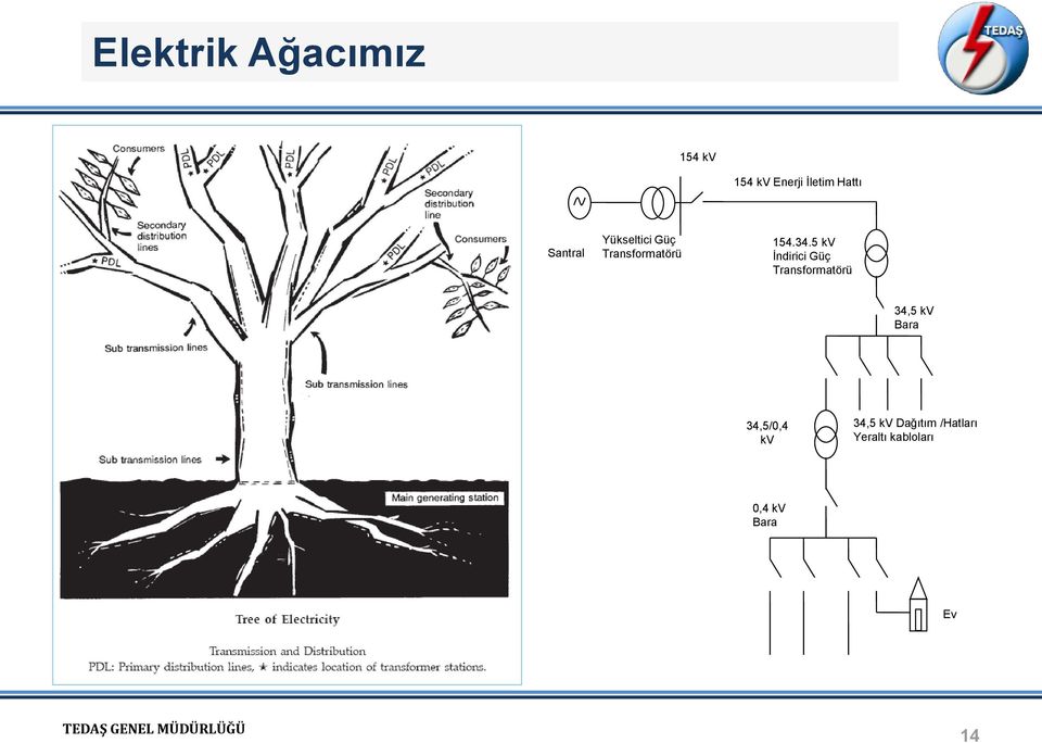 5 kv İndirici Güç Transformatörü 34,5 kv Bara