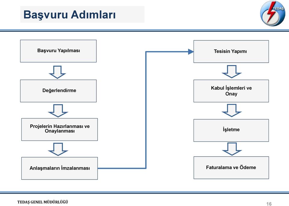 Projelerin Hazırlanması ve Onaylanması