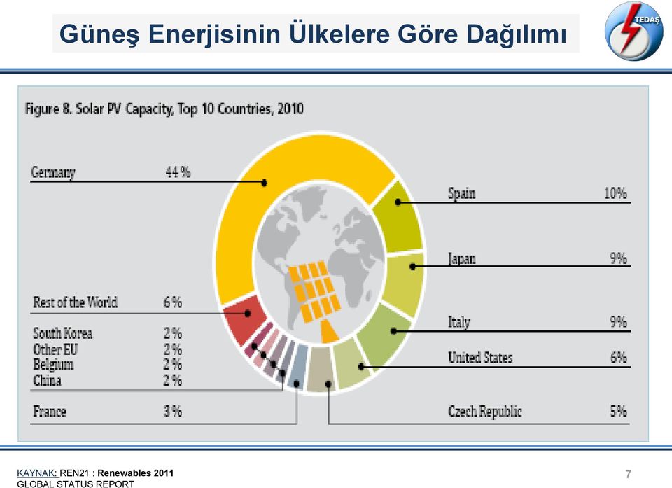 KAYNAK: REN21 :