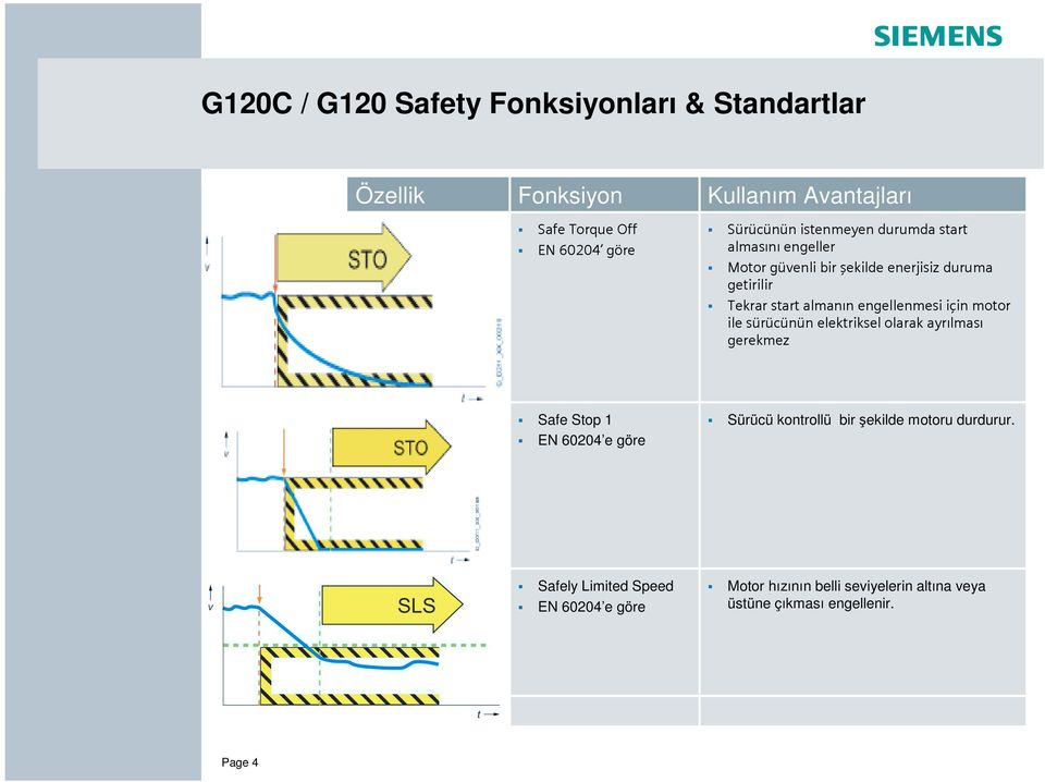 engellenmesi için motor ile sürücünün elektriksel olarak ayrılması gerekmez Safe Stop 1 EN 60204 e göre Sürücü kontrollü bir