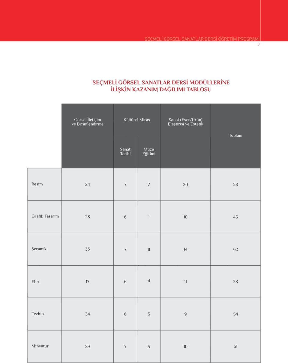 (Eser/Ürün) Eleştirisi ve Estetik Toplam Sanat Tarihi Müze Eğitimi Resim 24 7 7 20 58 Grafik