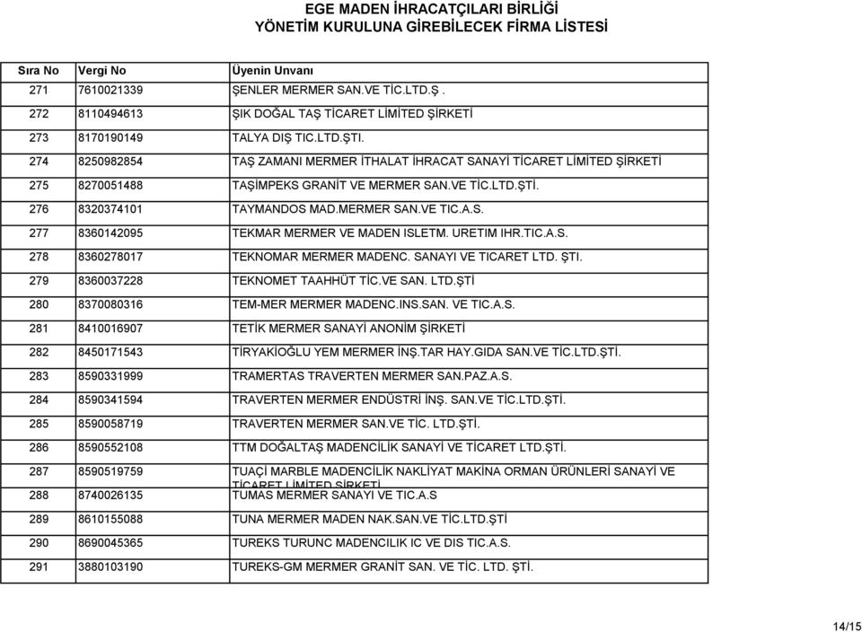 URETIM IHR.TIC.A.S. 278 8360278017 TEKNOMAR MERMER MADENC. SANAYI VE TICARET LTD. ŞTI. 279 8360037228 TEKNOMET TAAHHÜT TİC.VE SAN. LTD.ŞTİ 280 8370080316 TEM-MER MERMER MADENC.INS.SAN. VE TIC.A.S. 281 8410016907 TETİK MERMER SANAYİ ANONİM ŞİRKETİ 282 8450171543 TİRYAKİOĞLU YEM MERMER İNŞ.
