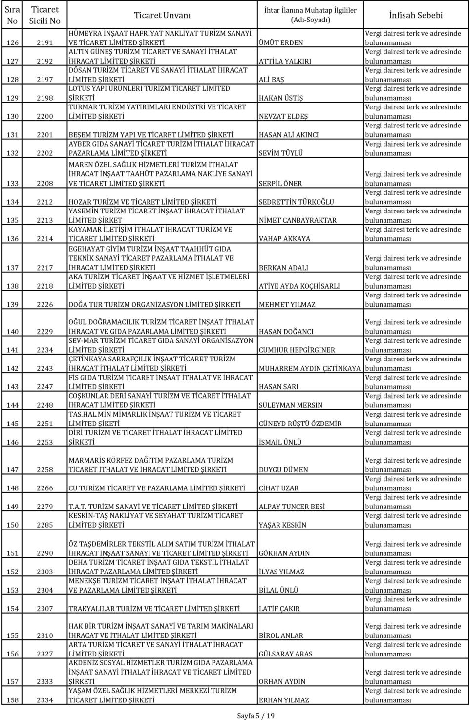 VE TİCARET HASAN ALİ AKINCI AYBER GIDA SANAYİ TİCARET TURİZM İTHALAT İHRACAT 132 2202 PAZARLAMA SEVİM TÜYLÜ 133 2208 MAREN ÖZEL SAĞLIK HİZMETLERİ TURİZM İTHALAT İHRACAT İNŞAAT TAAHÜT PAZARLAMA