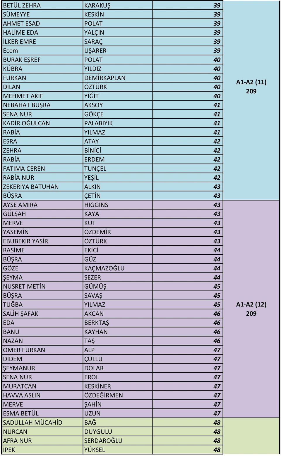 BATUHAN ALKIN 43 BÜŞRA ÇETİN 43 AYŞE AMİRA HIGGINS 43 GÜLŞAH KAYA 43 MERVE KUT 43 YASEMİN ÖZDEMİR 43 EBUBEKİR YASİR ÖZTÜRK 43 RASİME EKİCİ 44 BÜŞRA GÜZ 44 GÖZE KAÇMAZOĞLU 44 ŞEYMA SEZER 44 NUSRET