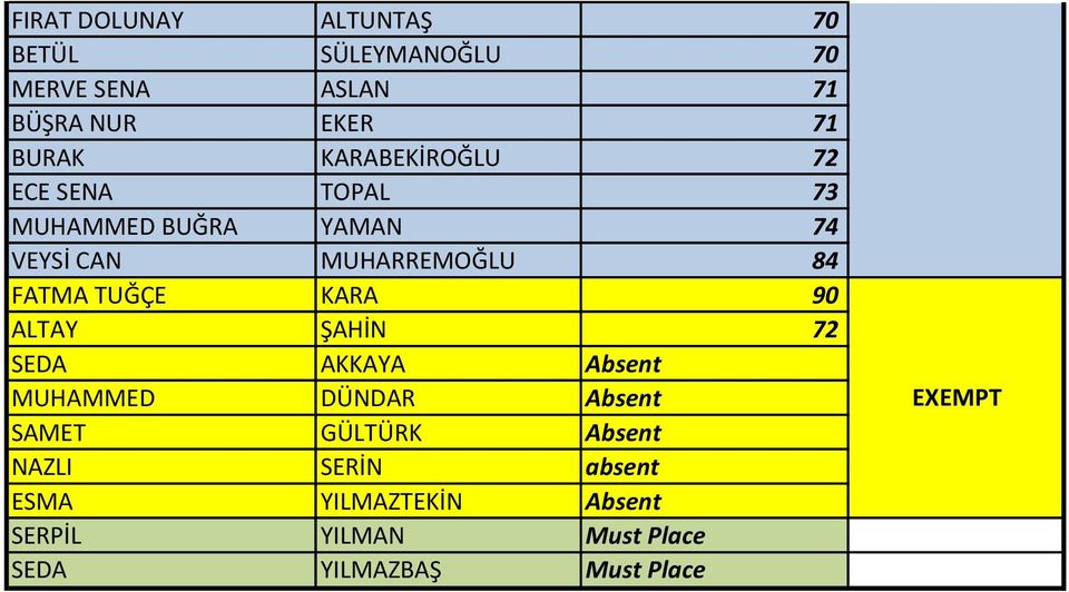 FATMA TUĞÇE KARA 90 ALTAY ŞAHİN 72 SEDA AKKAYA Absent MUHAMMED DÜNDAR Absent SAMET GÜLTÜRK Absent