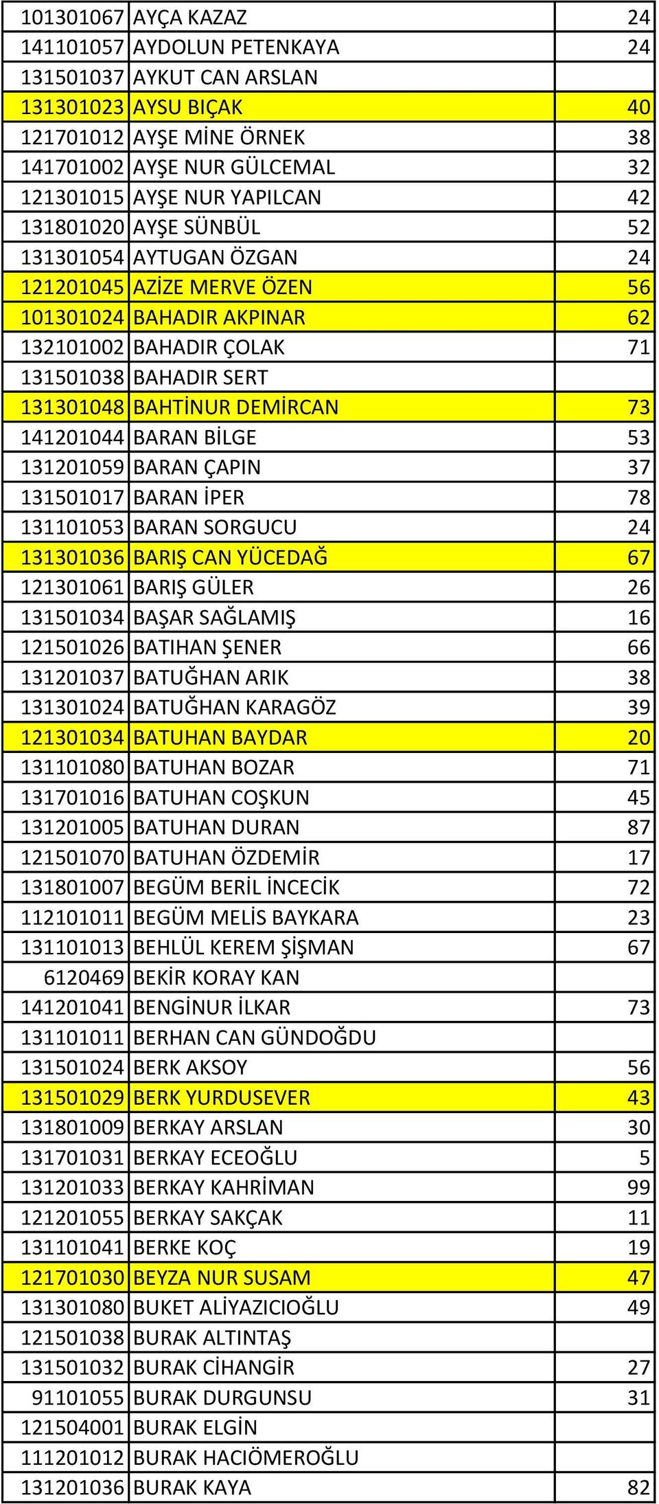 141201044 BARAN BİLGE 53 131201059 BARAN ÇAPIN 37 131501017 BARAN İPER 78 131101053 BARAN SORGUCU 24 131301036 BARIŞ CAN YÜCEDAĞ 67 121301061 BARIŞ GÜLER 26 131501034 BAŞAR SAĞLAMIŞ 16 121501026