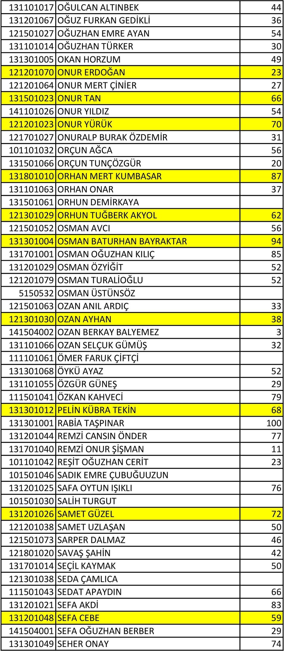 131101063 ORHAN ONAR 37 131501061 ORHUN DEMİRKAYA 121301029 ORHUN TUĞBERK AKYOL 62 121501052 OSMAN AVCI 56 131301004 OSMAN BATURHAN BAYRAKTAR 94 131701001 OSMAN OĞUZHAN KILIÇ 85 131201029 OSMAN