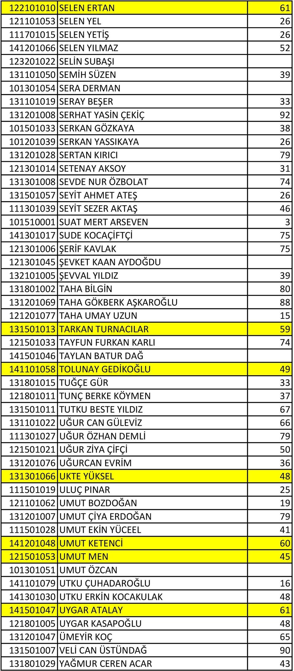 ATEŞ 26 111301039 SEYİT SEZER AKTAŞ 46 101510001 SUAT MERT ARSEVEN 3 141301017 SUDE KOCAÇİFTÇİ 75 121301006 ŞERİF KAVLAK 75 121301045 ŞEVKET KAAN AYDOĞDU 132101005 ŞEVVAL YILDIZ 39 131801002 TAHA