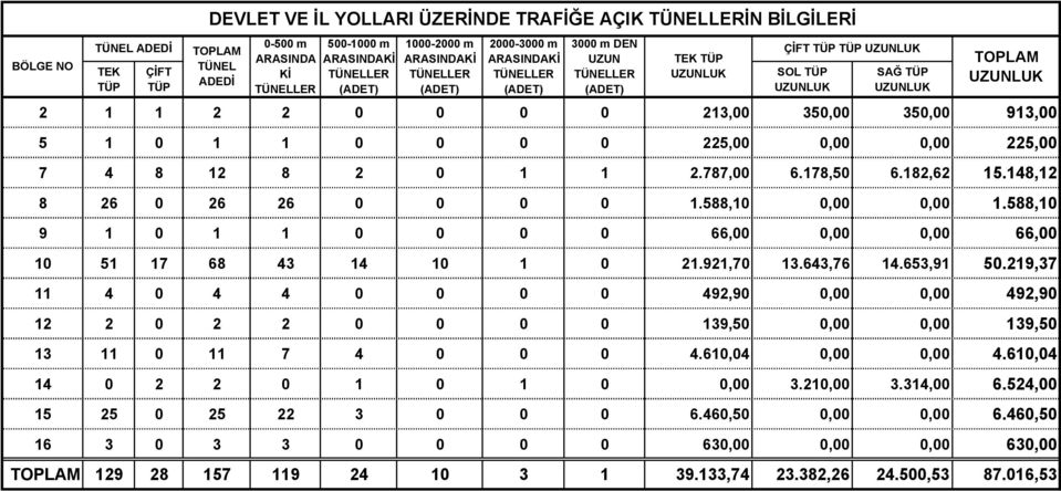 213,00 350,00 350,00 913,00 5 1 0 1 1 0 0 0 0 225,00 0,00 0,00 225,00 7 4 8 12 8 2 0 1 1 2.787,00 6.178,50 6.182,62 15.148,12 8 26 0 26 26 0 0 0 0 1.588,10 0,00 0,00 1.