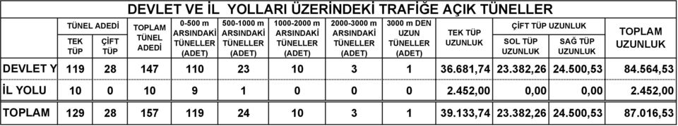 3000 m DEN UZUN TÜNELLER (ADET) TEK TÜP UZUNLUK ÇİFT TÜP UZUNLUK SOL TÜP UZUNLUK SAĞ TÜP UZUNLUK TOPLAM UZUNLUK 119 28 147 110 23 10 3 1 36.