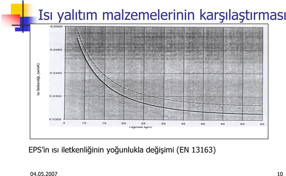 Yoğunluk kg/m 3 EPS in ısı