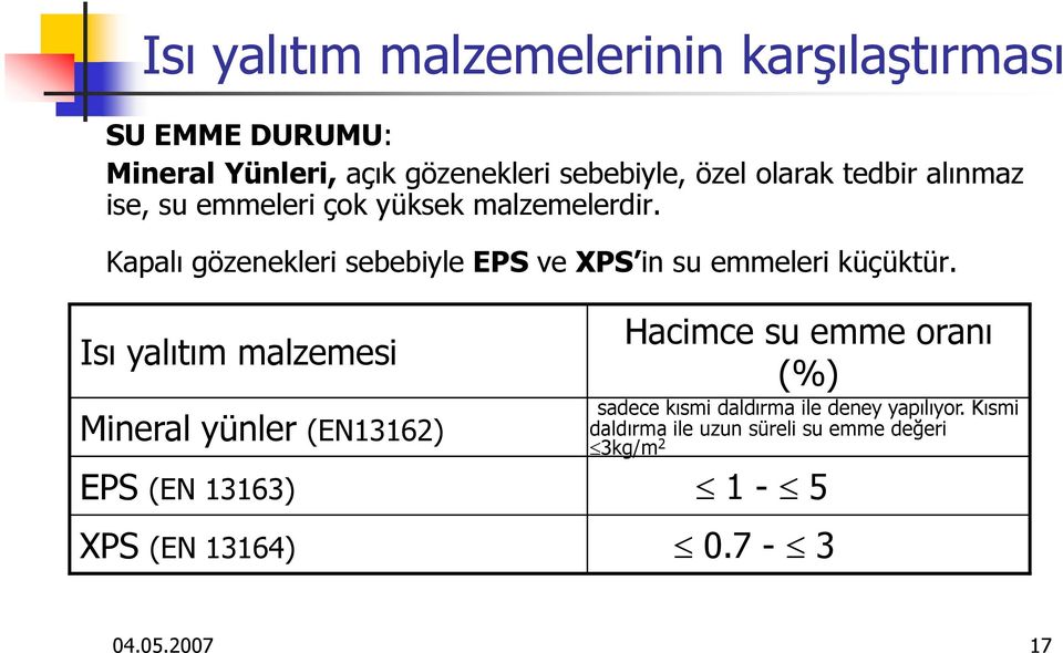 Isı yalıtım malzemesi Mineral yünler (EN13162) EPS (EN 13163) XPS (EN 13164) Hacimce su emme oranı (%)