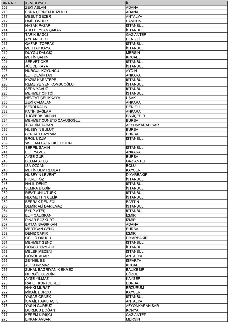 ANKARA 225 KAZIM KARATEPE İSTANBUL 226 REMZİYE YENİKOMŞUOĞLU İSTANBUL 227 SEDA YAVUZ İSTANBUL 228 MEHMET ÇİFTÇİ İSTANBUL 229 NEVZAT ÇELİKKAYA UŞAK 230 ZEKİ ÇAMALAN ANKARA 231 FERDİ KALIN DENİZLİ 232