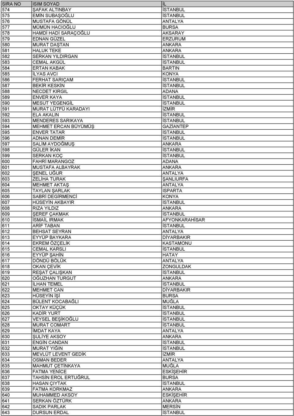 KAYA İSTANBUL 590 MESUT YEGENGİL İSTANBUL 591 MURAT LÜTFÜ KARADAYI İZMİR 592 ELA AKALIN İSTANBUL 593 MENDERES SARIKAYA İSTANBUL 594 MEHMET ERCAN BÜYÜMÜŞ GAZİANTEP 595 ENVER TATAR İSTANBUL 596 ADNAN