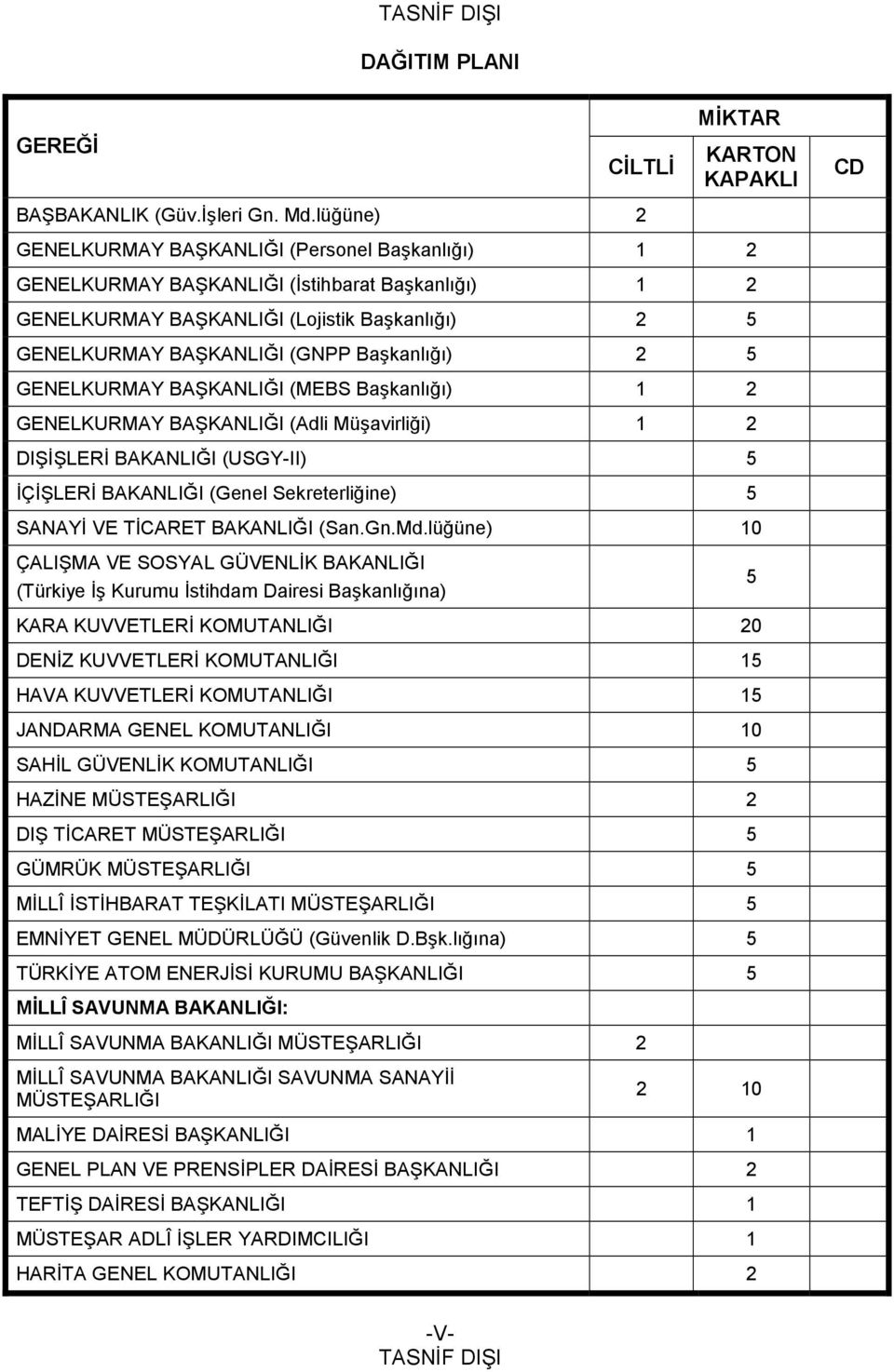 2 5 GENELKURMAY BAŞKANLIĞI (MEBS Başkanlığı) 1 2 GENELKURMAY BAŞKANLIĞI (Adli Müşavirliği) 1 2 DIŞİŞLERİ BAKANLIĞI (USGY-II) 5 İÇİŞLERİ BAKANLIĞI (Genel Sekreterliğine) 5 SANAYİ VE TİCARET BAKANLIĞI